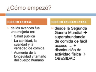 ¿Cómo empezó?
 de los avances fue
una mejoría en:
 Salud publica
 La cantidad, la
cualidad y la
variedad de comida
 Aumento de la
longevidad y tamaño
del cuerpo humano
 desde la Segunda
Guerra Mundial 
superabundancia
de comida de fácil
acceso … +
disminución de
actividad física 
OBESIDAD
EFECTO INICIAL EFECTO INCREMENTAL
 