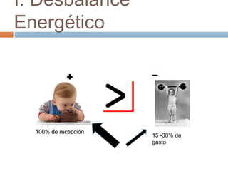 I. Desbalance
Energético
100% de recepción
15 -30% de
gasto
 