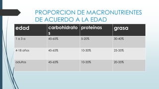 PROPORCION DE MACRONUTRIENTES
DE ACUERDO A LA EDAD
edad carbohidrato
s
proteínas grasa
1 a 3 a 45-65% 5-20% 30-40%
4-18 años 45-65% 10-30% 25-35%
adultos 45-65% 10-35% 20-35%
 