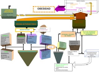 OBESIDADOBESIDAD
ECONOMIA---ESCASEZ
DE TIEMPO
ECONOMIA---ESCASEZ
DE TIEMPO
“FAST FOOD”
DEMANDAS
LABORALES
- Jornadas
largas
FALTA DE TRASMISION
Y/O CONOCIMIENTOS
CULINARIOS.
FALTA DE TRASMISION
Y/O CONOCIMIENTOS
CULINARIOS.
FAMILIAS AMBOS
PADRES
TRABAJAN
FAMILIAS AMBOS
PADRES
TRABAJAN
AUTOGESTION DE
NUTRICION POR
PARTE
DE LOS HIJOS.
VARIABLES
BIOLOGICAS.
- Genéticas (gen de la
obesidad).
-Hormonales (tiroides)
SEDENTARISMO
OCIO
-Lúdico.
-Relaciones
interpersonales
TRABAJO
Actividades:
-Laborales.
-Caseras.
DESARROLLO TECNOLOGICO
LUDICO
Videojuegos.
Entretenimiento
virtual.
RELACIONES
Comunicación
a distancia:
-Internet.
-Móviles.
TRABAJO
Reducción del
gasto por
actividad
laboral
(trabajos de
oficina…)
CASA
Robotización
de tareas.
Reducción de
gasto
OCIOOCIO
Fenómeno del
“OCIO SEDENTARIO”
Fenómeno del
“OCIO SEDENTARIO”
ESCASA ACTIVIDAD FISICA
NUEVOS SISTEMAS DE
ALIMENTACION
- restaurantes de comida
rápida.
- alimentos precocinados.
NUEVOS SISTEMAS DE
ALIMENTACION
- restaurantes de comida
rápida.
- alimentos precocinados.
ECONOMIA
-Tiempo.
-Esfuerzo
-Dinero.
Equilibrio energético.
Consumo de energía = Gasto de energía.
(Alimento, bebidas) (Metabolismo basal,
termogénesis,
dietética, actividad
física).
Equilibrio energético positivo
Consumo de energía
Gasto de energía.>
ALIMENTACION
INADECUADA.
- Dieta Hipercalórica.
 