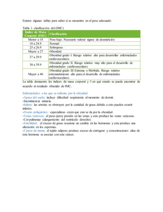 Existen algunas tablas para saber si se encuentra en el peso adecuado:
Tabla 1: clasificación del (IMC)
Índice de Masa
Corporal (IMC)
Clasificación
Menor a 18 Peso bajo. Necesario valorar signos de desnutrición
18 a 24.9 Normal
25 a 26.9 Sobrepeso
Mayor a 27 Obesidad
27 a 29.9
Obesidad grado I. Riesgo relativo alto para desarrollar enfermedades
cardiovasculares
30 a 39.9
Obesidad grado II. Riesgo relativo muy alto para el desarrollo de
enfermedades cardiovasculares
Mayor a 40
Obesidad grado III Extrema o Mórbida. Riesgo relativo
extremadamente alto para el desarrollo de enfermedades
cardiovasculares
La tabla demuestra los índices de masa corporal y 3 en qué estado se puede encontrar de
acuerdo al resultado obtenido de IMC.
Enfermedades a las que se enfrenta por la obesidad
-Apnea del sueño: incluye dificultad respiratoria al momento de dormir.
-Incontinencia urinaria.
-Infarto: las arterias se obstruyen por la cantidad de grasa debido a esto pueden ocurrir
infartos.
-Ovario poliquístico: especialistas creen que este se da por la obesidad.
-Venas varicosas: el peso ejerce presión en las venas y esto produce las venas varicosas.
-Cor pulmonae (alargamiento del ventrículo derecho).
-Esterilidad: el exceso de grasa ocasiona un cambio en las hormonas y esta produce una
alteración en los espermas.
-Cáncer de mama: el tejido adiposo produce exceso de estrógeno y concentraciones altas de
esta hormona se asocian con este cáncer.
 