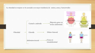 La obesidad en mujeres se ha asociado con mayor incidencia de varices, asma y hemorroides
Obesidad
Central o androide
Deposito graso en
tronco abdominal.
Ginoide Glúteo femoral
abdominovisceral Grasa en
intraabdominal
 