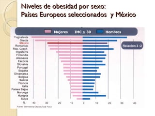 Niveles de obesidad por sexo:
Países Europeos seleccionados y México

          Mujeres   IMC > 30   Hombres
 