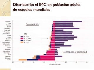 Distribución el IMC en población adulta
de estudios mundiales
 