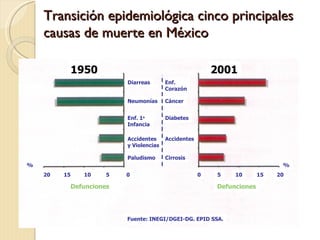 Transición epidemiológica cinco principales
    causas de muerte en México

          1950                                              2001
                            Diarreas       Enf.
                                           Corazón

                            Neumonías      Cáncer


                            Enf. 1a        Diabetes
                            Infancia

                            Accidentes     Accidentes
                            y Violencias

                            Paludismo      Cirrosis
%                                                                               %
    20   15      10     5   0                           0    5   10       15   20

              Defunciones                                   Defunciones




                            Fuente: INEGI/DGEI-DG. EPID SSA.
 