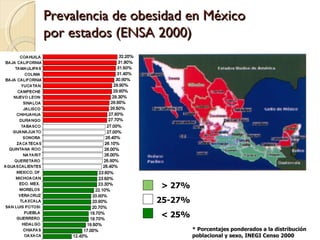 Prevalencia de obesidad en México
              por estados (ENSA 2000)
           COAHUILA
BAJA CALIFORNIA SUR
        TAMAULIPAS
               COLIMA
    BAJA CALIFORNIA
             YUCATAN
           CAMPECHE
         NUEVO LEON
             SINALOA
              JALISCO
         CHIHUAHUA
            DURANGO
             TABASCO
        GUANAJUATO
              SONORA
          ZACATECAS
      QUINTANA ROO
             NAYARIT
         QUERETARO
    AGUASCALIENTES
          MEXICO, DF
         MICHOACAN
           EDO. MEX.
            MORELOS
           VERACRUZ
            TLAXCALA
    SAN LUIS POTOSI
                                 > 27%
               PUEBLA
          GUERRERO
             HIDALGO
                                25-27%
             CHIAPAS
              OAXACA             < 25%
                                         * Porcentajes ponderados a la distribución
                                         poblacional y sexo, INEGI Censo 2000
 