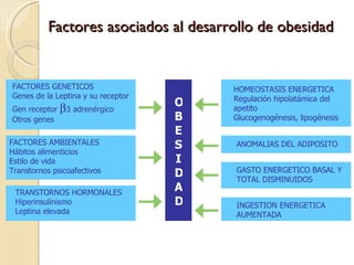 Factores asociados al desarrollo de obesidad


FACTORES GENETICOS                      HOMEOSTASIS ENERGETICA
Genes de la Leptina y su receptor       Regulación hipolatámica del
Gen receptor   β3 adrenérgico       O   apetito
Otros genes                         B   Glucogenogénesis, lipogénesis
                                    E
FACTORES AMBIENTALES                S   ANOMALIAS DEL ADIPOSITO
Hábitos alimenticios
Estilo de vida                      I
                                        GASTO ENERGETICO BASAL Y
Transtornos psicoafectivos          D   TOTAL DISMINUIDOS
 TRANSTORNOS HORMONALES
                                    A
 Hiperinsulinismo                   D   INGESTION ENERGETICA
 Leptina elevada                        AUMENTADA
 