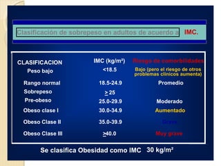 PARA IDENTIFICAR FACTORES
       DE RIESGO IMC
Clasificación de sobrepeso en adultos de acuerdo a IMC.



CLASIFICACION         IMC (kg/m²)   Riesgo de comorbilidades
   Peso bajo             <18.5      Bajo (pero el riesgo de otros
                                    problemas clínicos aumenta)
  Rango normal          18.5-24.9             Promedio
  Sobrepeso               > 25
  Pre-obeso             25.0-29.9            Moderado
 Obeso clase I          30.0-34.9           Aumentado

 Obeso Clase II         35.0-39.9              Grave

 Obeso Clase III         >40.0               Muy grave


       Se clasifica Obesidad como IMC 30 kg/m²
 