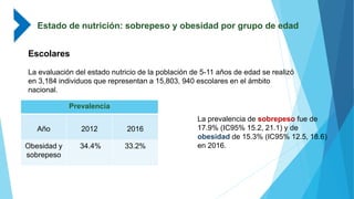 Estado de nutrición: sobrepeso y obesidad por grupo de edad
Escolares
La evaluación del estado nutricio de la población de 5-11 años de edad se realizó
en 3,184 individuos que representan a 15,803, 940 escolares en el ámbito
nacional.
La prevalencia de sobrepeso fue de
17.9% (IC95% 15.2, 21.1) y de
obesidad de 15.3% (IC95% 12.5, 18.6)
en 2016.
Prevalencia
Año 2012 2016
Obesidad y
sobrepeso
34.4% 33.2%
 