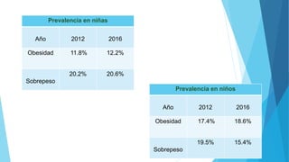 Prevalencia en niñas
Año 2012 2016
Obesidad 11.8% 12.2%
Sobrepeso
20.2% 20.6%
Prevalencia en niños
Año 2012 2016
Obesidad 17.4% 18.6%
Sobrepeso
19.5% 15.4%
 