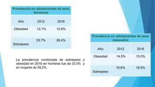 La prevalencia combinada de sobrepeso y
obesidad en 2016 en hombres fue de 33.5% y
en mujeres de 39.2%.
Prevalencia en adolescentes de sexo
femenino
Año 2012 2016
Obesidad 12.1% 12.8%
Sobrepeso
23.7% 26.4%
Prevalencia en adolescentes de sexo
masculino
Año 2012 2016
Obesidad 14.5% 15.0%
Sobrepeso
19.6% 18.5%
 