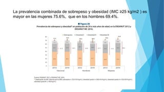 La prevalencia combinada de sobrepeso y obesidad (IMC ≥25 kg/m2 ) es
mayor en las mujeres 75.6%, que en los hombres 69.4%.
 