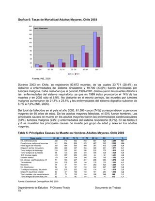 Departamento de Estudios P Olivares-Tirado Documento de Trabajo
15
Grafico 6: Tasas de Mortalidad Adultos Mayores. Chile 2003
Fuente: INE, 2005
Durante 2003 en Chile, se registraron 83.672 muertes, de las cuales 23.771 (28,4%) se
debieron a enfermedades del sistema circulatorio y 19.700 (23,5%) fueron provocadas por
tumores malignos. Cabe destacar que el periodo 1999-2003, disminuyeron las muertes debido a
las enfermedades del sistema respiratorio, ya que en 1999 éstas provocaron el 14% de las
muertes y en 2003 solo el 8,9%. No obstante en el mismo periodo, las muertes por tumores
malignos aumentaron de 21,8% a 23,5% y las enfermedades del sistema digestivo subieron de
6,7% a 7,9% (INE, 2005).
Del total de fallecidos en el país el año 2003, 61.596 casos (74%) correspondieron a personas
mayores de 60 años de edad. De los adultos mayores fallecidos, el 50% fueron hombres. Las
principales causas de muerte en los adultos mayores fueron las enfermedades cardiovasculares
(33%), tumores malignos (24%) y enfermedades del sistema respiratorio (8,7%). En las tablas 5
y 6 se muestran las principales causas de muerte por grupo de edad y sexo en los adultos
mayores.
Tabla 5: Principales Causas de Muerte en Hombres Adultos Mayores. Chile 2003
Fuente: Estadísticas Demográficas INE 2005
0
20
40
60
80
100
120
140
160
180
200
60 -64 65 - 69 70 -74 75 -79 80 -84 85+
tasa * 1.000 hbtes
masc fem
Causa muerte 60 - 64 65 - 69 70 - 74 75 - 79 80 - 84 85 + n %
Enf. Cebrovasculares 350 413 652 665 587 628 3.295 10,7
Otros tumores malignos y leucemias 541 624 668 625 467 365 3.290 10,6
Infarto agudo del miocardio 355 464 595 499 387 435 2.735 8,8
Otras enf. del Sist. Circulatorio 208 222 327 354 329 431 1.871 6,1
Tumor maligno del estómago 218 302 361 336 220 175 1.612 5,2
Tumor maligno de la próstata 68 133 266 324 309 329 1.429 4,6
Enf. Crónicas higado 415 357 290 203 84 52 1.401 4,5
Diabetes mellitus 179 204 308 306 195 190 1.382 4,5
Enf.crónicas vías Respiratorias Inf. 71 133 247 281 296 350 1.378 4,5
Traumatismos 324 278 255 184 119 122 1.282 4,1
Neumonía 54 87 141 191 262 520 1.255 4,1
Enf. Hipertensiva 52 93 167 216 242 297 1.067 3,5
Tu maligno bronquios y del pulmón 165 215 252 185 114 84 1.015 3,3
Otras enf. Isquémicas corazón 83 97 199 193 181 250 1.003 3,2
Trast. mentales y del comportamiento 73 73 125 164 186 348 969 3,1
Tumor maligno del colon,recto, ano 82 77 95 104 76 78 512 1,7
 