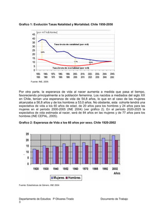 Departamento de Estudios P Olivares-Tirado Documento de Trabajo
3
Grafico 1: Evolución Tasas Natalidad y Mortalidad. Chile 1950-2050
Fuente: INE, 2005
Por otra parte, la esperanza de vida al nacer aumenta a medida que pasa el tiempo,
favoreciendo principalmente a la población femenina. Los nacidos a mediados del siglo XX
en Chile, tenían una esperanza de vida de 54,8 años, lo que en el caso de las mujeres
alcanzaba a 56,8 años y de los hombres a 53,0 años. No obstante, esta cohorte tendrá una
expectativa de vida a los 60 años de edad, de 20 años para los hombres y 24 años para las
mujeres en el periodo 2000-2005 (INE 2004) (ver gráfico 2). En el periodo 2020-2025 la
expectativa de vida estimada al nacer, será de 84 años en las mujeres y de 77 años para los
hombres (INE CEPAL, 2005).
Grafico 2: Esperanza de Vida a los 60 años por sexo. Chile 1920-2002
Fuente: Estadísticas de Género. INE 2004
 