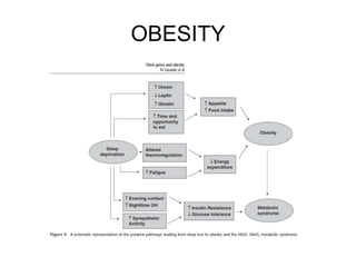 OBESITY
 