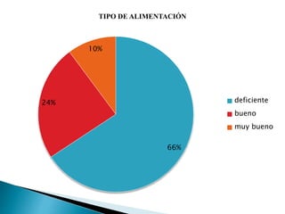 TIPO DE ALIMENTACIÓN
66%
24%
10%
deficiente
bueno
muy bueno
 