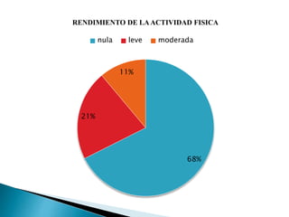 RENDIMIENTO DE LAACTIVIDAD FISICA
68%
21%
11%
nula leve moderada
 