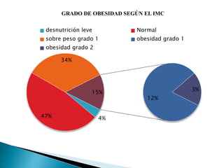 GRADO DE OBESIDAD SEGÚN EL IMC
4%47%
34%
12%
3%
15%
desnutrición leve Normal
sobre peso grado 1 obesidad grado 1
obesidad grado 2
 