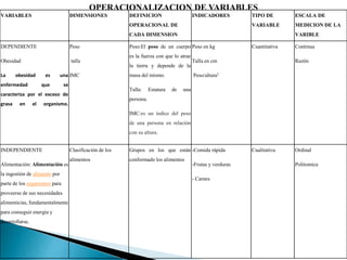 OPERACIONALIZACION DE VARIABLES
VARIABLES DIMENSIONES DEFINICION
OPERACIONAL DE
CADA DIMENSION
INDICADORES TIPO DE
VARIABLE
ESCALA DE
MEDICION DE LA
VARIBLE
DEPENDIENTE
Obesidad
La obesidad es una
enfermedad que se
caracteriza por el exceso de
grasa en el organismo.
Peso
talla
IMC
Peso:El peso de un cuerpo
es la fuerza con que lo atrae
la tierra y depende de la
masa del mismo.
Talla: Estatura de una
persona.
IMC:es un índice del peso
de una persona en relación
con su altura.
Peso en kg
Talla en cm
Peso/altura2
Cuantitativa Continua
Razón
INDEPENDIENTE
Alimentación: Alimentación es
la ingestión de alimento por
parte de los organismos para
proveerse de sus necesidades
alimenticias, fundamentalmente
para conseguir energía y
desarrollarse.
Clasificación de los
alimentos
Grupos en los que están
conformado los alimentos
-Comida rápida
-Frutas y verduras
- Carnes
Cualitativa Ordinal
Politomica
 