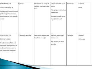 INDEPENDIENTE
ACTIVIDAD FÍSICA
Cualquier movimiento corporal
producido por los músculos
esqueléticos que exija gasto de
energía.
Ejercicio Movimiento del cuerpo de
cualquier tipo de actividad
física
-Tipo de actividad que se
realiza
-Tiempo que se le dedica a
esa actividad
-Frecuencia con la que se
realiza la actividad
-Cuantitativa -Continua
-razón
INDEPENDIENTE
SEDENTARISMO
El sedentarismo físico es la
carencia de actividad física de
moderada a intensa como la
que se realiza en el deporte.
-Carencia de actividad Falta de movimientos que
beneficien al cuerpo
-Qué tipo de actividad
realizas mas
-Hrs que utilizas en esa
actividad
Cualitativa -Nominal
-Politomica
 