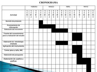 FEBRERO MARZO ABRIL MAYO
Actividad
S
E
M
1
S
E
M
2
S
E
M
3
S
E
M
4
S
E
M
1
S
E
M
2
S
E
M
3
S
E
M
4
S
E
M
1
S
E
M
2
S
E
M
3
S
E
M
4
S
E
M
1
S
E
M
2
S
E
M
3
S
E
M
4
Revisión de protocolo
Procesamiento de
información
Elaboración del instrumento
Tramite del consentimiento
para la realización del estudio
Elaboración de metodología
empleada
Aplicación del instrumento
Tomar peso y talla, IMC
Elaboración del presupuesto
Elaboración de cuadros y
graficas
Resultados
Conclusiones
CRONOGRAMA
 