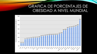 GRAFICA DE PORCENTAJES DE 
OBESIDAD A NIVEL MUNDIAL 
 