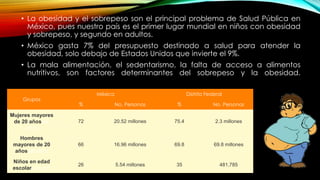 • La obesidad y el sobrepeso son el principal problema de Salud Pública en 
México, pues nuestro país es el primer lugar mundial en niños con obesidad 
y sobrepeso, y segundo en adultos. 
• México gasta 7% del presupuesto destinado a salud para atender la 
obesidad, solo debajo de Estados Unidos que invierte el 9%. 
• La mala alimentación, el sedentarismo, la falta de acceso a alimentos 
nutritivos, son factores determinantes del sobrepeso y la obesidad. 
Grupos 
México Distrito Federal 
% No. Personas % No. Personas 
Mujeres mayores 
de 20 añosse0 
años 
72 20.52 millones 75.4 2.3 millones 
Hombres 
mayores de 20 
añoss20 años 
66 16.96 millones 69.8 69.8 millones 
Niños en edad 
escolar escolar 
26 5.54 millones 35 481,785 
 