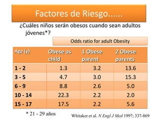 Factores de Riesgo......
  ¿Cuáles niños serán obesos cuando sean adultos
    jóvenes*?
                      Odds ratio for adult Obesity
Age (y)        Obese as        1 Obese           2 Obese
               child           parent            parents
1-2                 1.3            3.2              13.6
3-5                 4.7            3.0              15.3
6-9                 8.8            2.6               5.0
10 - 14            22.3            2.2               2.0
15 - 17            17.5            2.2               5.6
     * 21 - 29 años       Whitaker et al. N Engl J Med 1997; 337-869
 
