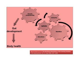 Berny Canani R, et al: The Nutritional Modulation of the Evolving Intestine.
J Clin Gastroenterol. 42; S-3. Sept 2008. S197- S200
 