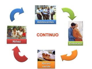 Adolescentes




        CONTINUO
Niñez
                       Embarazo




           Recién
           nacido
 