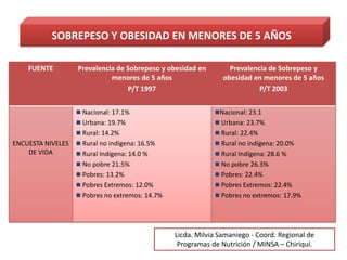 SOBREPESO Y OBESIDAD EN MENORES DE 5 AÑOS

    FUENTE         Prevalencia de Sobrepeso y obesidad en         Prevalencia de Sobrepeso y
                             menores de 5 años                  obesidad en menores de 5 años
                                   P/T 1997                                P/T 2003


                    Nacional: 17.1%                         Nacional: 23.1
                    Urbana: 19.7%                            Urbana: 23.7%
                    Rural: 14.2%                             Rural: 22.4%
ENCUESTA NIVELES    Rural no indígena: 16.5%                 Rural no indígena: 20.0%
    DE VIDA         Rural Indígena: 14.0 %                   Rural Indígena: 28.6 %
                    No pobre 21.5%                           No pobre 26.3%
                    Pobres: 13.2%                            Pobres: 22.4%
                    Pobres Extremos: 12.0%                   Pobres Extremos: 22.4%
                    Pobres no extremos: 14.7%                Pobres no extremos: 17.9%




                                                 Licda. Milvia Samaniego - Coord. Regional de
                                                  Programas de Nutrición / MINSA – Chiriquí.
 
