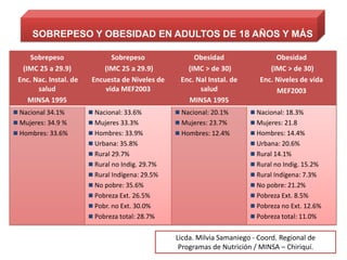 SOBREPESO Y OBESIDAD EN ADULTOS DE 18 AÑOS Y MÁS

     Sobrepeso                 Sobrepeso               Obesidad                  Obesidad
  (IMC 25 a 29.9)            (IMC 25 a 29.9)         (IMC > de 30)             (IMC > de 30)
 Enc. Nac. Instal. de    Encuesta de Niveles de    Enc. Nal Instal. de      Enc. Niveles de vida
       salud                 vida MEF2003                salud                   MEF2003
    MINSA 1995                                       MINSA 1995
 Nacional 34.1%         Nacional: 33.6%          Nacional: 20.1%       Nacional: 18.3%
 Mujeres: 34.9 %        Mujeres 33.3%            Mujeres: 23.7%        Mujeres: 21.8
 Hombres: 33.6%         Hombres: 33.9%           Hombres: 12.4%        Hombres: 14.4%
                         Urbana: 35.8%                                   Urbana: 20.6%
                         Rural 29.7%                                     Rural 14.1%
                         Rural no Indig. 29.7%                           Rural no Indig. 15.2%
                         Rural Indígena: 29.5%                           Rural Indígena: 7.3%
                         No pobre: 35.6%                                 No pobre: 21.2%
                         Pobreza Ext. 26.5%                              Pobreza Ext. 8.5%
                         Pobr. no Ext. 30.0%                             Pobreza no Ext. 12.6%
                         Pobreza total: 28.7%                            Pobreza total: 11.0%


                                                  Licda. Milvia Samaniego - Coord. Regional de
                                                   Programas de Nutrición / MINSA – Chiriquí.
 