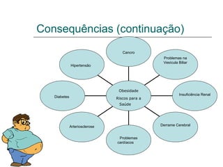 Consequências (continuação)  Hipertensão Diabetes   Arteriosclerose   Problemas cardíacos Derrame Cerebral   Insuficiência Renal Problemas na Vesícula Biliar Cancro Obesidade Riscos para a Saúde 