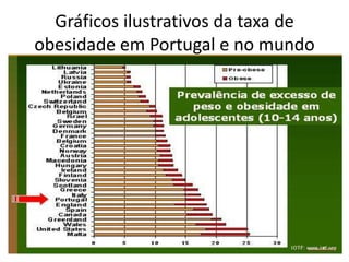 Gráficos ilustrativos da taxa de
obesidade em Portugal e no mundo
 