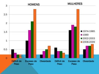 0
0.5
1
1.5
2
2.5
3
Déficit de
Peso
Excesso de
Peso
Obesidade Déficit de
Peso
Excesso de
Peso
Obesidade
1974-1985
1989
2002-2003
2008-2009
HOMENS MULHERES
 