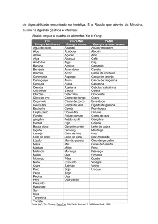 de digestabilidade encontrado na hortaliça. E a Rúcula que através da Mirosina,
auxilia na digestão gástrica e intestinal.
Abaixo, segue o quadro de alimentos Yin e Yang:
YIN
Energia fria/fresca
YIN/YANG
Energia neutra
YANG
Energia quente/ morna
Água de coco Abacaxi Açúcar mascavo
Aipo Abóbora Alecrim
Alface Açúcar Alho
Alga Alcaçuz Café
Amêndoa Alga Caju
Banana Ameixa Camarão
Berinjela Amendoim Canela
Brócolis Arroz Carne de cordeiro
Carambola Aspargo Casca de laranja
Caranguejo Atum Casca de tangerina
Cenoura Aveia Castanha
Cevada Azeitona Cebola / cebolinha
Chá verde Batata Cereja
Chicória Beterraba Chocolate
Clara de ovo Carne de frango Cravo
Cogumelo Carne de porco Erva-doce
Couve-flor Carne de vaca Fígado de galinha
Espinafre Cereja Framboesa
Feijão preto Couve-flor Frituras
Funcho Feijão comum Gema de ovo
gergelim Feijão azuki Gengibre
Hortelã Figo Goiaba
Batata doce Gergelim preto Leite de cabra
Iogurte Ginseng Manteiga
Laranja Grão-de-bico Noz
Leite de coco Leite de vaca Noz-moscada
Lúpulo Mamão papaia Óleo de gergelim
Maçã Mel Peixe defumado
Marisco Milho Peru
Melancia Moranga Pêssego
Melão Ovo Pimenta
Morango Pêra Queijo
Nabo Presunto Vinagre
Ostra Salmão Vinho
Pato Soja Uísque
Peixe Trigo
Pepino Uva
Pêra Uva-passa
Presunto
Rabanete
Sal
Soja
Tangerina
Tomate
Fonte: KAO, Tun Chuang. Dieta Tao. São Paulo: Pancast: P. 54 Máster Book, 1999.
 