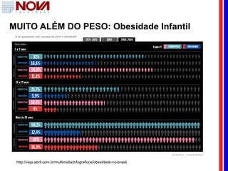 MUITO ALÉM DO PESO: Obesidade Infantil
http://veja.abril.com.br/multimidia/infograficos/obesidade-no-brasil
 