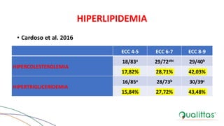 HIPERLIPIDEMIA
• Cardoso et al. 2016
ECC 4-5 ECC 6-7 ECC 8-9
HIPERCOLESTEROLEMIA
18/83a 29/72abc 29/40b
17,82% 28,71% 42,03%
HIPERTRIGLICERIDEMIA
16/85a 28/73b 30/39c
15,84% 27,72% 43,48%
 