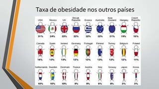 Taxa de obesidade nos outros países
 