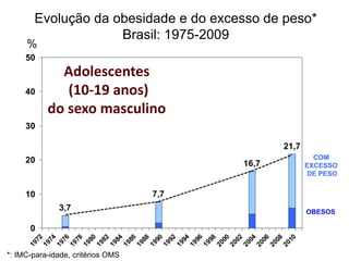 3,7
7,7
16,7
21,7
0
10
20
30
40
50
1
9
7
2
1
9
7
4
1
9
7
6
1
9
7
8
1
9
8
0
1
9
8
2
1
9
8
4
1
9
8
6
1
9
8
8
1
9
9
0
1
9
9
2
1
9
9
4
1
9
9
6
1
9
9
8
2
0
0
0
2
0
0
2
2
0
0
4
2
0
0
6
2
0
0
8
2
0
1
0
Evolução da obesidade e do excesso de peso*
Brasil: 1975-2009
Adolescentes
(10-19 anos)
do sexo masculino
OBESOS
%
COM
EXCESSO
DE PESO
*: IMC-para-idade, critérios OMS
 
