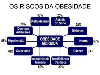 OS RISCOS DA OBESIDADE
 