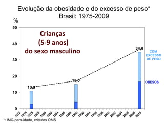 10,9
15,0
34,8
0
10
20
30
40
50
1
9
7
2
1
9
7
4
1
9
7
6
1
9
7
8
1
9
8
0
1
9
8
2
1
9
8
4
1
9
8
6
1
9
8
8
1
9
9
0
1
9
9
2
1
9
9
4
1
9
9
6
1
9
9
8
2
0
0
0
2
0
0
2
2
0
0
4
2
0
0
6
2
0
0
8
2
0
1
0
Evolução da obesidade e do excesso de peso*
Brasil: 1975-2009
OBESOS
%
COM
EXCESSO
DE PESO
*: IMC-para-idade, critérios OMS
Crianças
(5-9 anos)
do sexo masculino
 