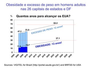 47,2
51,0
11,4
13,7
0
10
20
30
40
50
60
70
80
2
0
0
4
2
0
0
6
2
0
0
8
2
0
1
0
2
0
1
2
2
0
1
4
2
0
1
6
2
0
1
8
2
0
2
0
2
0
2
2
2
0
2
4
2
0
2
6
2
0
2
8
2
0
3
0
Obesidade e excesso de peso em homens adultos
nas 26 capitais de estados e DF
% Quantos anos para alcançar os EUA?
Sources: VIGITEL for Brazil (http://portal.saude.gov.br/) and BRFSS for USA
27.1
64.2
 