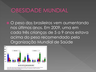  O peso dos brasileiros vem aumentando 
nos últimos anos. Em 2009, uma em 
cada três crianças de 5 a 9 anos estava 
acima do peso recomendado pela 
Organização Mundial de Saúde 
 