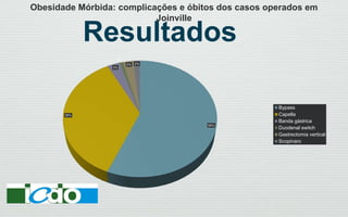 56%
36%
3%
1%
2% 2%
Bypass
Capella
Banda gástrica
Duodenal switch
Gastrectomia vertical
Scopinaro
Obesidade Mórbida: complicações e óbitos dos casos operados em
Joinville
Resultados
 