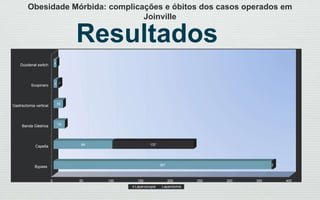0 50 100 150 200 250 300 350 400
Bypass
Capella
Banda Gástrica
Gastrectomia vertical
Scopinaro
Duodenal switch
367
99
19
16
6
5
3
137
4
Laparoscopia Laparotomia
Resultados
Obesidade Mórbida: complicações e óbitos dos casos operados em
Joinville
 