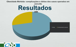 Obesidade Mórbida: complicações e óbitos dos casos operados em
Joinville
Resultados
6
2
Óbitos
Fístula Tromboembolismo pulmonar
 