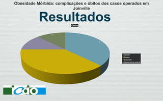 3
3
1
1
Óbitos
Capella
Bypass
Scopinaro
Gastrectomia vertical
Obesidade Mórbida: complicações e óbitos dos casos operados em
Joinville
Resultados
 