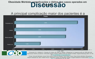 Discussão
A principal complicação maior dos pacientes é a
fístula.
Obesidade Mórbida: complicações e óbitos dos casos operados em
Joinville
0.00% 0.50% 1.00% 1.50% 2.00% 2.50% 3.00% 3.50%
Ferraz e col
Nossa casuística
Garrido
Fernandez e col
1.30%
2.59%
2.60%
3.20%
Fístula
•GARRIDO JUNIOR, Arthur B.. Cirurgia em obesos mórbidos: experiência pessoal. Arq Bras Endocrinol Metab, São Paulo, v. 44, n.
1, Feb. 2000.
•Fernandez AZ Jr, DeMaria EJ, Tichansky DS, Kellum JM, Wolfe LG, Meador J &Sugerman HJ. Experience with over 3000 open and
laparoscopic bariatric procedures: multivariate analysis of factors related to leak and resultant mortality. Surgical Endoscopy 2004; 18: 193–
197.[CrossRef][Web of Science][Medline]
•Ferraz, Edmundo Machado; Arruda, Pedro Carlos Loureiro de; Bacelar, Tércio Souto; Ferraz, Álvaro Antonio Bandeira; Albuquerque,
Antonio Cavalcanti de; Leão, Cristiano Souza. Tratamento cirúrgico da obesidade mórbida / Surgical treatment of morbid obesity. Rev. Col.
 