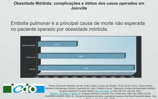 Embolia pulmonar é a principal causa de morte não esperada
no paciente operado por obesidade mórbida.
Obesidade Mórbida: complicações e óbitos dos casos operados em
Joinville
•Ferraz, Edmundo Machado; Arruda, Pedro Carlos Loureiro de; Bacelar, Tércio Souto; Ferraz, Álvaro Antonio
Bandeira; Albuquerque, Antonio Cavalcanti de; Leão, Cristiano Souza. Tratamento cirúrgico da obesidade mórbida /
Surgical treatment of morbid obesity. Rev. Col. Bras. Cir;30(2):98-105, mar.-abr. 2003.
•Bult MJ, van Dalen T, Muller AF. Surgical treatment of obesity. Eur J Endocrinol. 2008 Feb;158(2):135-45.
•GARRIDO JUNIOR, Arthur B.. Cirurgia em obesos mórbidos: experiência pessoal. Arq Bras Endocrinol Metab, São
0.00% 0.10% 0.20% 0.30% 0.40% 0.50% 0.60% 0.70% 0.80% 0.90% 1.00%
Garrido
Ferraz e col
Nossa casuística
1.00%
0.90%
0.40%
 